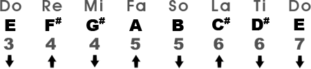 Relative Major Scale in the Key of E